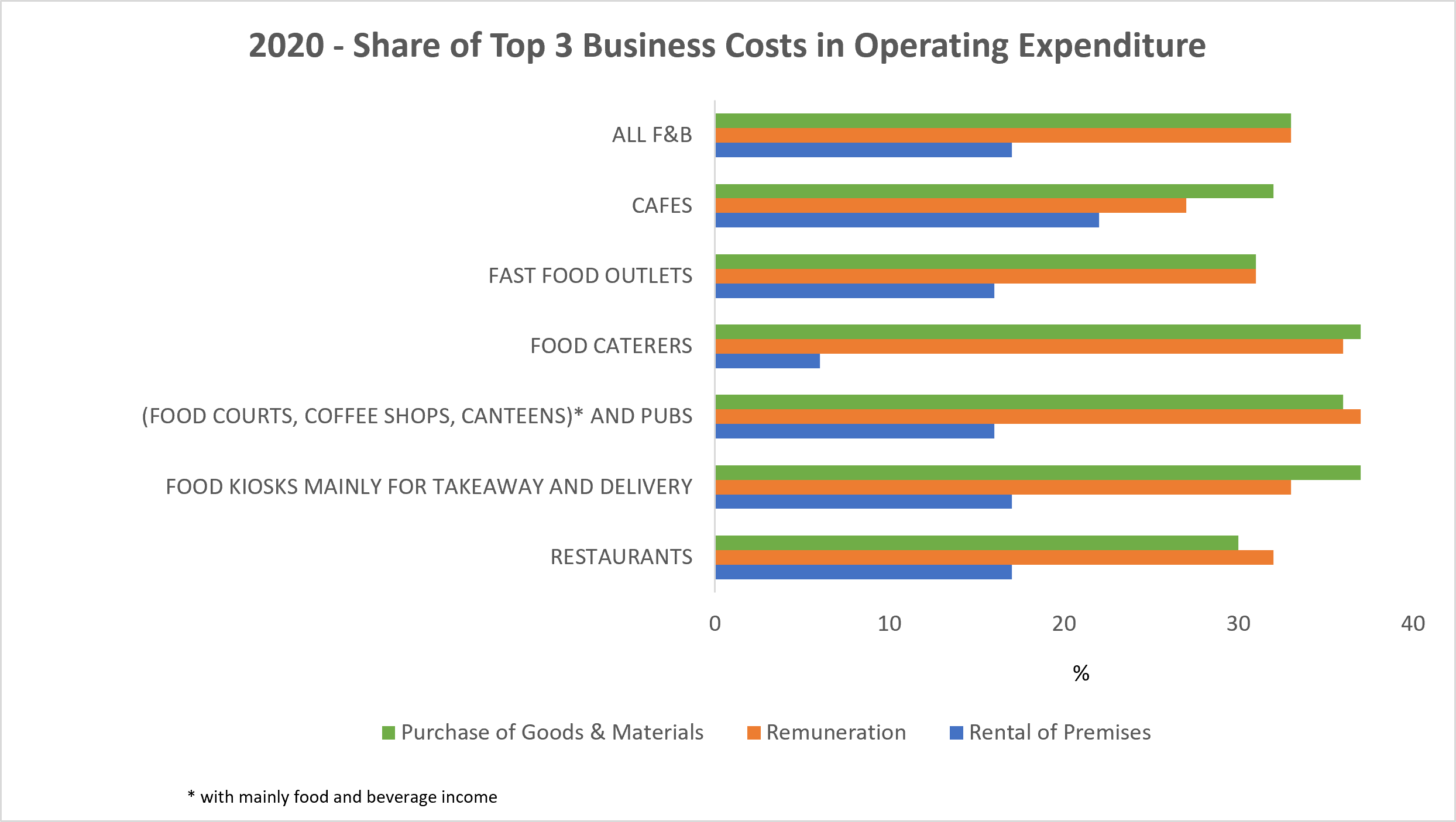 Top three business costs in operating expenditure for F&B businesses